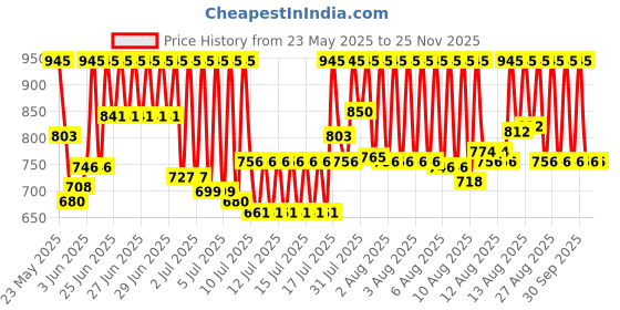 myntra.com ZOOP from TITAN Unisex Kids Embellished Dial & Straps Analogue Watch 26007PP09W zoop from titan Price History Graph from 23 May 2025 to 24 Nov 2025
