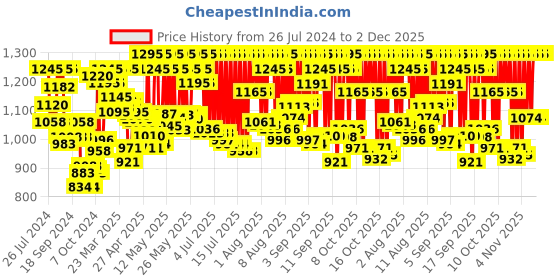 myntra.com ZOOP from TITAN Unisex Kids Multicoloured Analogue Watch C4048PP45 zoop from titan Price History Graph from 26 Jul 2024 to 1 Dec 2025