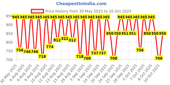myntra.com ZOOP from TITAN Unisex Kids Printed Dial & Straps Analogue Watch 26007PP07W zoop from titan Price History Graph from 30 May 2025 to 4 Oct 2025