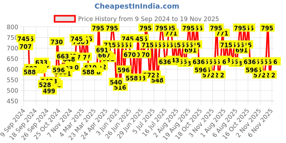 myntra.com ZOOP from TITAN Unisex Kids White Dial & Multicoloured Straps Analogue Watch zoop from titan Price History Graph from 9 Sep 2024 to 19 Nov 2025