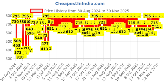 myntra.com ZOOP from TITAN Unisex Kids White Printed Dial & Red Straps Analogue Watch 26019PP34 zoop from titan Price History Graph from 30 Aug 2024 to 30 Nov 2025