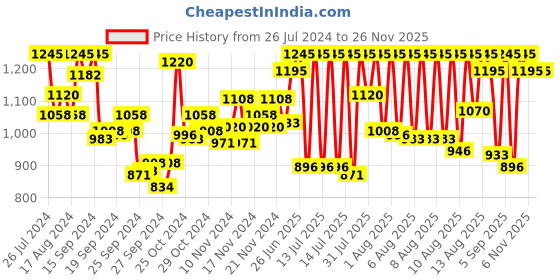 myntra.com ZOOP from TITAN Upgrade Boys Blue Analogue watch NL26007PP06 zoop from titan Price History Graph from 26 Jul 2024 to 24 Nov 2025