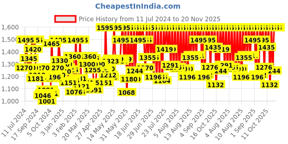 myntra.com zoop from titan Zoop Boys Analogue and Digital Watch 26026PP02W zoop from titan Price History Graph from 11 Jul 2024 to 20 Nov 2025