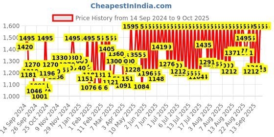 myntra.com zoop from titan Zoop Boys Analogue and Digital Watch 26026PP04W zoop from titan Price History Graph from 14 Sep 2024 to 4 Oct 2025