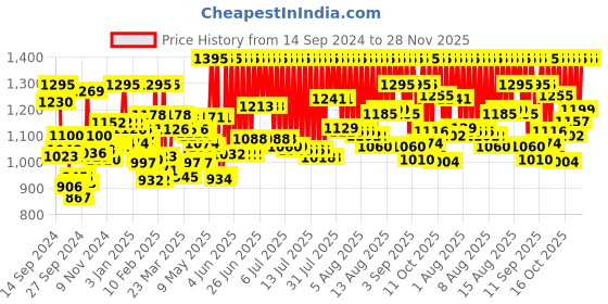 myntra.com zoop from titan Zoop Boys Bracelet Style Straps Analogue and Digital Watch 16033PP02W zoop from titan Price History Graph from 14 Sep 2024 to 28 Nov 2025