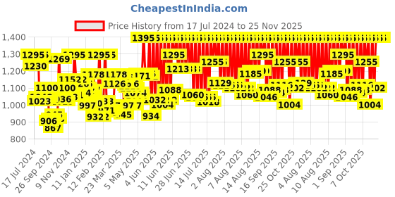 myntra.com zoop from titan Zoop Boys Bracelet Style Straps Analogue and Digital Watch 16033PP04W zoop from titan Price History Graph from 17 Jul 2024 to 25 Nov 2025