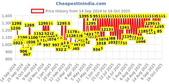 myntra.com zoop from titan Zoop Boys Dial & Straps Analogue Watch 16033PP03W zoop from titan Price History Graph from 14 Sep 2024 to 16 Oct 2025