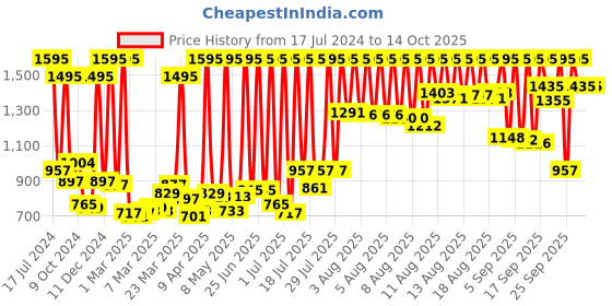 myntra.com zoop from titan Zoop Boys Dial & Straps Digital Watch 16023PP03 zoop from titan Price History Graph from 17 Jul 2024 to 14 Oct 2025