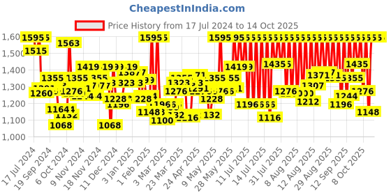 myntra.com zoop from titan Zoop Boys Digital Watch zoop from titan Price History Graph from 17 Jul 2024 to 14 Oct 2025