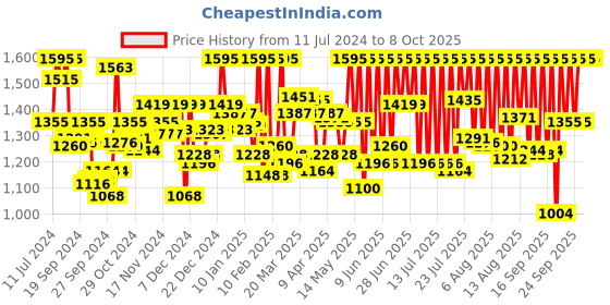 myntra.com zoop from titan Zoop Boys Digital Watch - Zoop-Digital-16021PP01 zoop from titan Price History Graph from 11 Jul 2024 to 4 Oct 2025