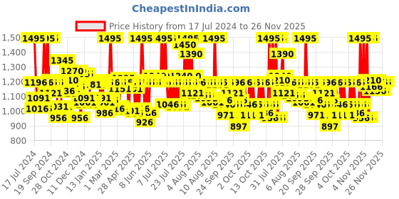 myntra.com zoop from titan Zoop Boys Green Dial & Green Straps Analogue Watch 16020PP02 zoop from titan Price History Graph from 17 Jul 2024 to 26 Nov 2025