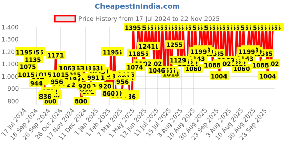 myntra.com zoop from titan Zoop Boys Grey Digital watch NLC3001PV03 zoop from titan Price History Graph from 17 Jul 2024 to 22 Nov 2025