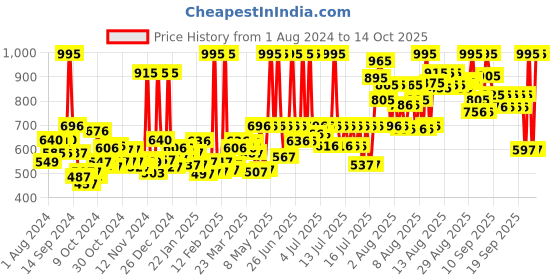 myntra.com zoop from titan Zoop Boys Pink Analogue watch NL26010PP01 zoop from titan Price History Graph from 1 Aug 2024 to 14 Oct 2025