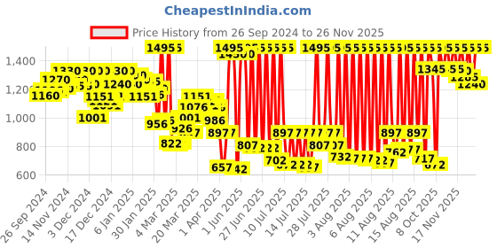 myntra.com zoop from titan Zoop Boys Round Dial & Silicon Straps Marvel Digital Watch- 16025PP05 zoop from titan Price History Graph from 26 Sep 2024 to 24 Nov 2025