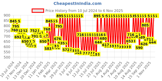 myntra.com zoop from titan Zoop by Titan Girls Orange Dial Watch NEC4008PP02CJ zoop from titan Price History Graph from 10 Jul 2024 to 6 Nov 2025