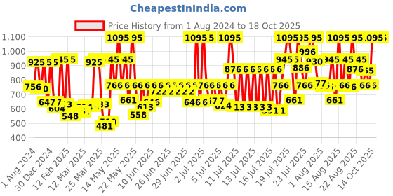 myntra.com zoop from titan Zoop By Titan Kids Round Shaped Digital Automatic Watch NR26017PP04 zoop from titan Price History Graph from 1 Aug 2024 to 18 Oct 2025