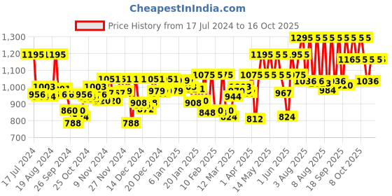 myntra.com zoop from titan Zoop Digital Boys Grey Digital watch NLC3001PV04 zoop from titan Price History Graph from 17 Jul 2024 to 16 Oct 2025