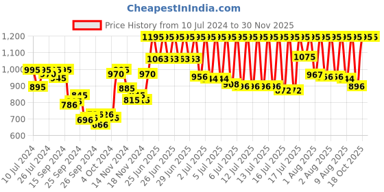 myntra.com zoop from titan Zoop Digital Girls Pink Digital watch NLC4040PP01 zoop from titan Price History Graph from 10 Jul 2024 to 30 Nov 2025