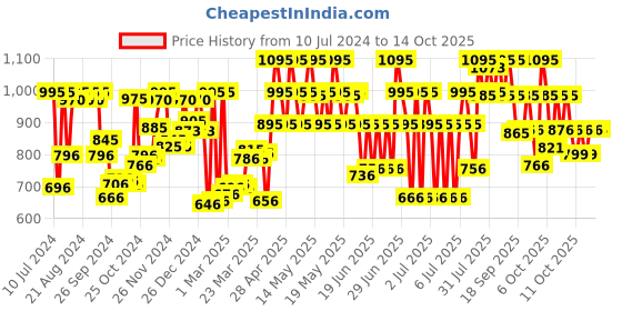 myntra.com zoop from titan Zoop Digital Unisex Black Digital watch NLC3002PV03 zoop from titan Price History Graph from 10 Jul 2024 to 13 Oct 2025