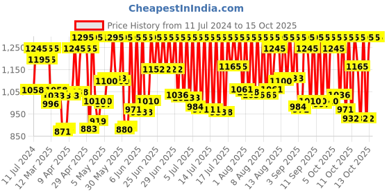 myntra.com zoop from titan Zoop Digital Unisex Kids Grey Digital Watch NL16009PP05 zoop from titan Price History Graph from 11 Jul 2024 to 14 Oct 2025