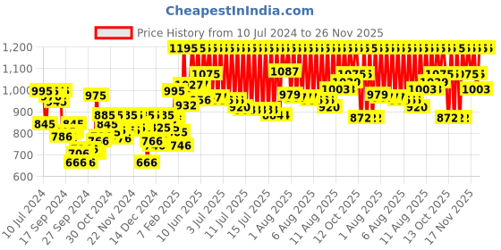 myntra.com zoop from titan Zoop Doraemon Unisex Cream Analogue watch NL26013PP03 zoop from titan Price History Graph from 10 Jul 2024 to 25 Nov 2025