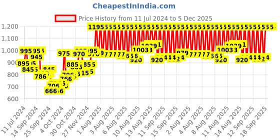 myntra.com zoop from titan Zoop Kids Blue Digital Watch zoop from titan Price History Graph from 11 Jul 2024 to 5 Dec 2025