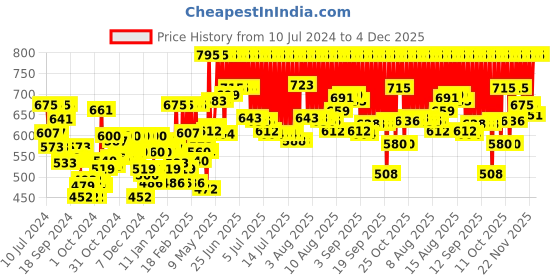 myntra.com zoop from titan Zoop Kids Blue Printed Dial Watch NDC3025PP13C zoop from titan Price History Graph from 10 Jul 2024 to 4 Dec 2025