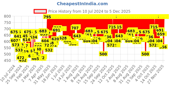 myntra.com zoop from titan Zoop Kids Blue Printed Dial Watch NDC3025PP16C zoop from titan Price History Graph from 10 Jul 2024 to 5 Dec 2025