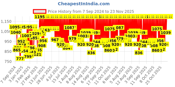 myntra.com zoop from titan Zoop Kids Dial & Straps Analogue Watch 16037PP01 zoop from titan Price History Graph from 7 Sep 2024 to 23 Nov 2025