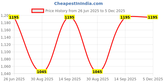 myntra.com zoop from titan Zoop Kids Dial & Straps Analogue Watch 16039PP01 zoop from titan Price History Graph from 26 Jun 2025 to 5 Dec 2025