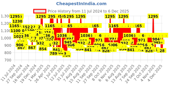 myntra.com zoop from titan Zoop Kids Dial & Straps Analogue Watch 26031PP04W zoop from titan Price History Graph from 11 Jul 2024 to 5 Dec 2025