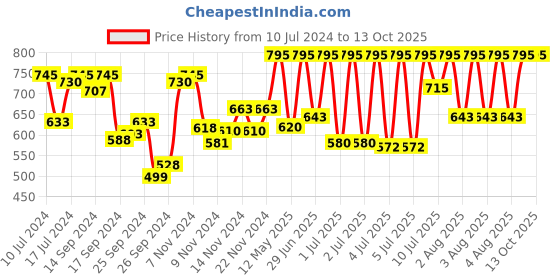 myntra.com zoop from titan Zoop Kids Dial & Straps Reset Time Analogue Watch NR26019PP31W zoop from titan Price History Graph from 10 Jul 2024 to 13 Oct 2025