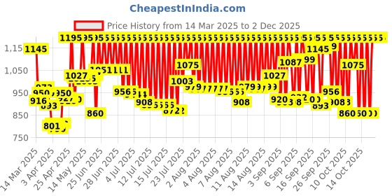 myntra.com zoop from titan Zoop Kids Digital Watch 26024PP01W zoop from titan Price History Graph from 14 Mar 2025 to 1 Dec 2025
