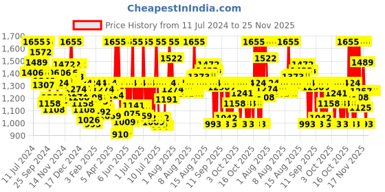 myntra.com zoop from titan Zoop Kids Disney Printed  Straps Digital Automatic Watch 16025PP11 zoop from titan Price History Graph from 11 Jul 2024 to 24 Nov 2025