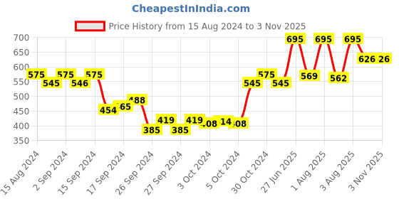 myntra.com zoop from titan Zoop Kids Embellished Analogue Watch 26019PP06W zoop from titan Price History Graph from 15 Aug 2024 to 1 Nov 2025