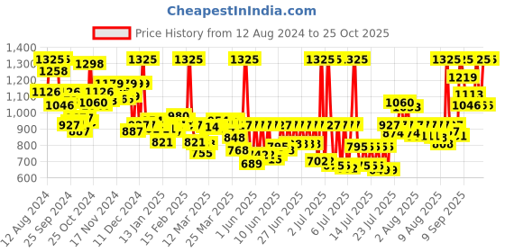 myntra.com zoop from titan Zoop Kids Grey Dial & Black Straps Digital Watch 16015PP01 zoop from titan Price History Graph from 12 Aug 2024 to 25 Oct 2025