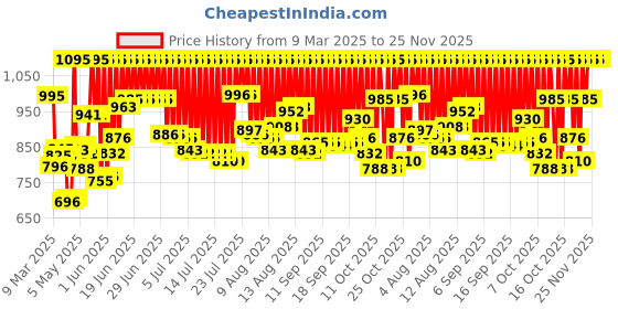 myntra.com zoop from titan Zoop Kids Printed Dial & Straps Analogue Watch NR26006PP07W zoop from titan Price History Graph from 9 Mar 2025 to 25 Nov 2025