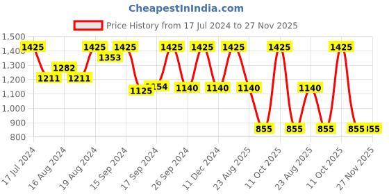 myntra.com zoop from titan Zoop Kids Printed Dial & Synthetic Straps Analogue Watch C4048PP54 zoop from titan Price History Graph from 17 Jul 2024 to 27 Nov 2025