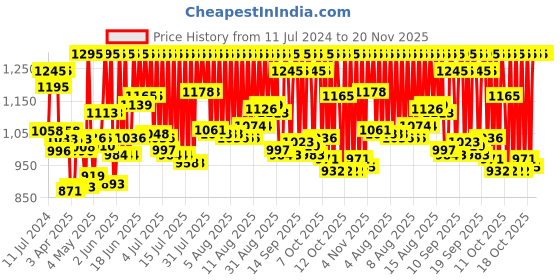 myntra.com zoop from titan Zoop Kids Red Analogue Watch C4048PP47 zoop from titan Price History Graph from 11 Jul 2024 to 20 Nov 2025