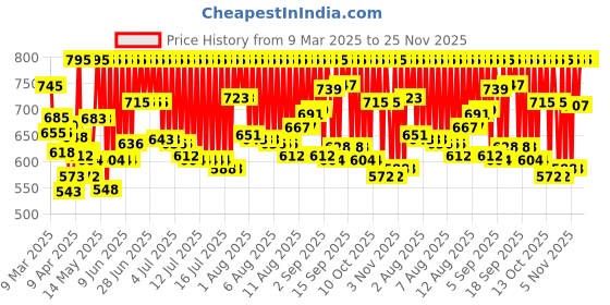 myntra.com zoop from titan Zoop Kids Round Analogue Watch 16032PP02W zoop from titan Price History Graph from 9 Mar 2025 to 24 Nov 2025