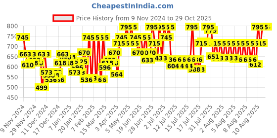 myntra.com zoop from titan Zoop Kids Straps Analogue Watch NR26019PP28W zoop from titan Price History Graph from 9 Nov 2024 to 28 Oct 2025