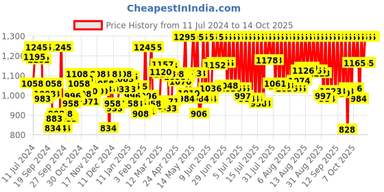 myntra.com zoop from titan Zoop Kids Straps Digital Automatic Watch NR16009PP02 zoop from titan Price History Graph from 11 Jul 2024 to 14 Oct 2025