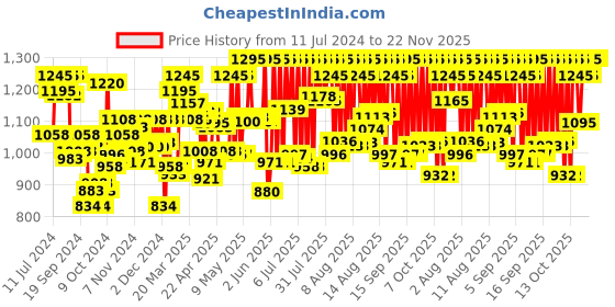 myntra.com zoop from titan Zoop Kids Unisex Grey Digital Watch 16009PP01 zoop from titan Price History Graph from 11 Jul 2024 to 22 Nov 2025