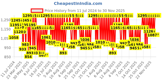 myntra.com zoop from titan Zoop Marvel Unisex White Analogue watch C4048PP28 zoop from titan Price History Graph from 11 Jul 2024 to 30 Nov 2025