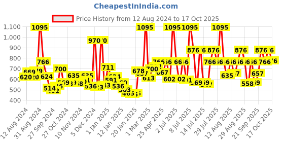 myntra.com zoop from titan Zoop Men Black Digital Watch NL26011PP01 zoop from titan Price History Graph from 12 Aug 2024 to 17 Oct 2025