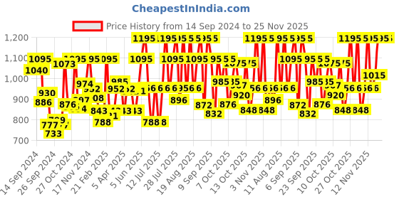 myntra.com zoop from titan Zoop Men Water Resistance Analogue Watch 26032PP01 zoop from titan Price History Graph from 14 Sep 2024 to 25 Nov 2025