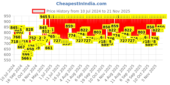 myntra.com zoop from titan Zoop Unisex Black Analogue watch NLC3008PP02 zoop from titan Price History Graph from 10 Jul 2024 to 20 Nov 2025