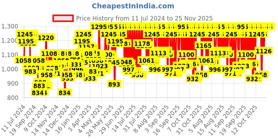 myntra.com zoop from titan Zoop Unisex Blue Analogue Watch NKC4048PP14 zoop from titan Price History Graph from 11 Jul 2024 to 24 Nov 2025