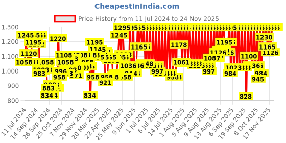 myntra.com zoop from titan Zoop Unisex Grey Analogue Watch NKC4048PP12 zoop from titan Price History Graph from 11 Jul 2024 to 23 Nov 2025