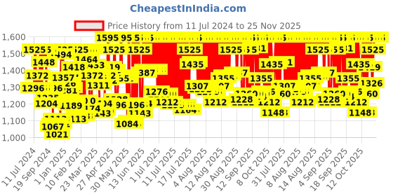 myntra.com zoop from titan Zoop Unisex Kids Black Dial & Black Straps Analogue Watch 16016PP02 zoop from titan Price History Graph from 11 Jul 2024 to 25 Nov 2025